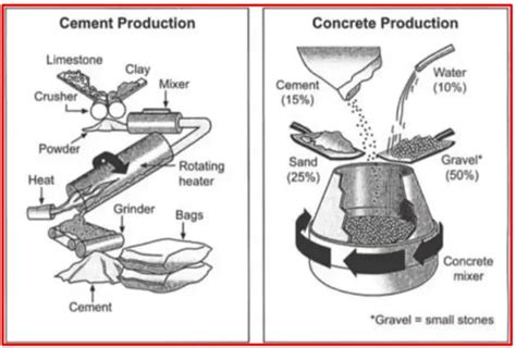 The Diagrams Below Show The Stages And Equipment Used In The Cement