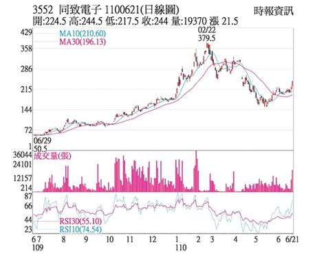 熱門股－同致 法人力挺價量齊揚 證券．權證 工商時報