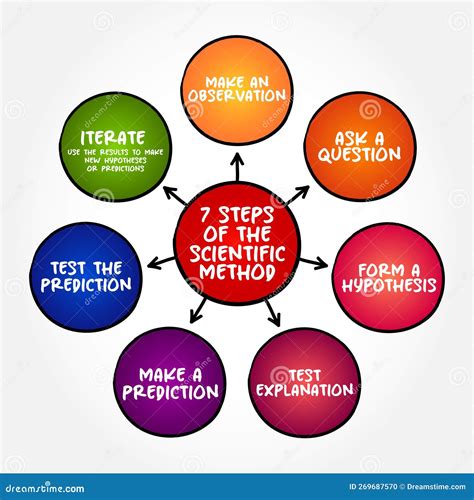 7 Steps of the Scientific Method, Mind Map Text Concept for ...