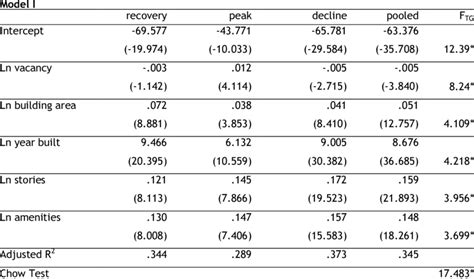 Hedonic Regression Model I And Ii At Various Phases In The Market Download Table