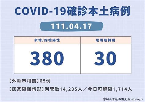 新北確診＋410 居隔14235人 疫情記者會改每周舉行3天 生活 中時