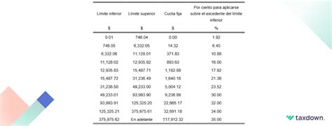 Las Tablas Y Tarifas ISR Del SAT En 2024 TaxDown