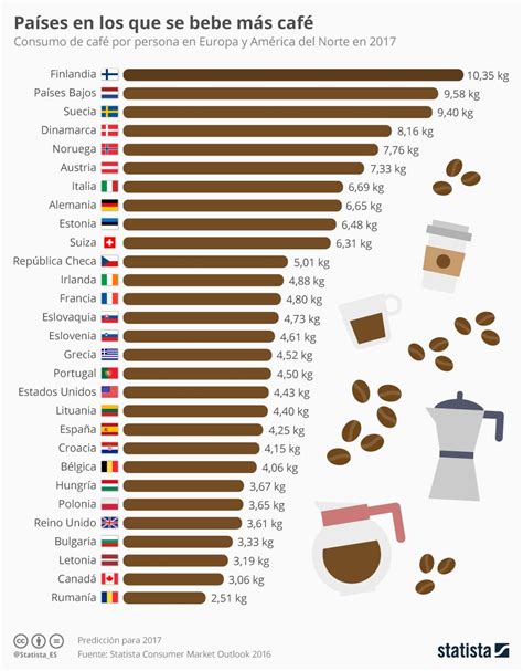 El Consumo De Caf En La Eu Usa Y Canad En Espa A Vamos Por La