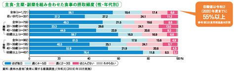 Topic 若い世代を中心とした食育の推進：農林水産省