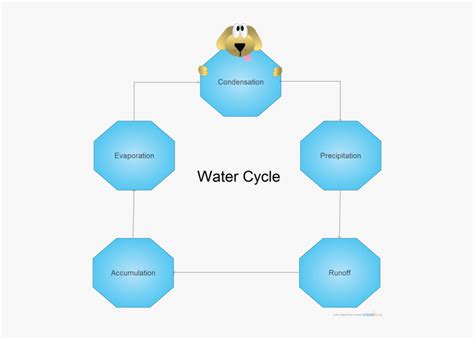 Simple Water Cycle Diagram - Simple Hydrological Cycle Diagram , Free ...