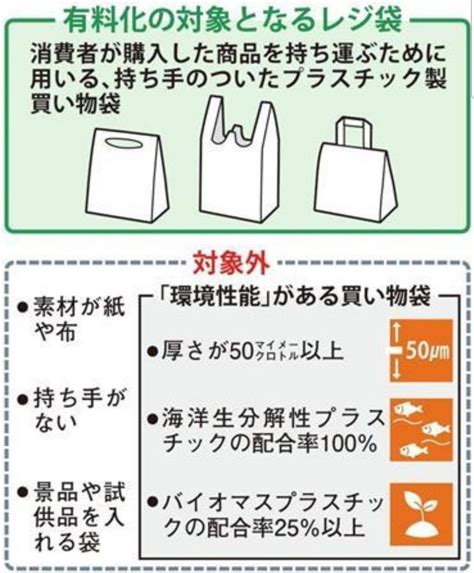 「7月1日レジ袋有料化プラスチックゴミの削減には関係ない！」 めだかアイデアマラソンのブログ