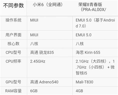 選哪個？小米6對比華為榮耀8青春版 每日頭條