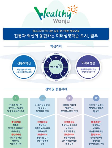 비전 및 목표 평생학습도시원주 평생교육원 학습관