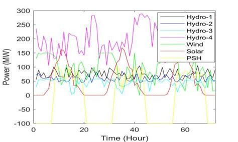 Power Generation Obtained From Hydro Plants Wtg Solar Pv Plant And