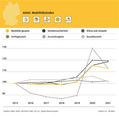 Mobilität Nachhaltigkeit Index