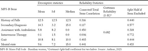 Table 1 From Validation Of The Morse Fall Scale Brazilian Version For Institutionalized Older