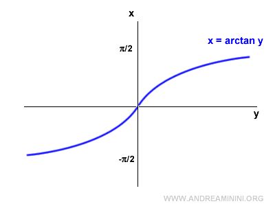 Arctangent Explained Simply - Andrea Minini