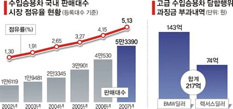 외제차 왜 비싼가 했더니 국내 딜러들 고가 판매 담합 세계일보