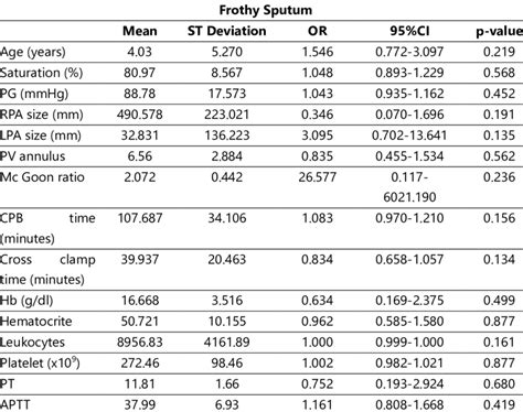 Frothy Sputum results on numeric independent variables | Download ...