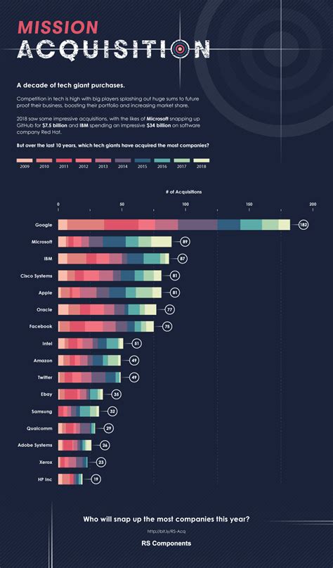 10 Years Of Acquisitions Show How Big Tech Came To Be