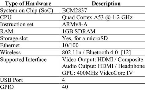 Raspberry Pi 3 Model B Specification | Download Scientific Diagram