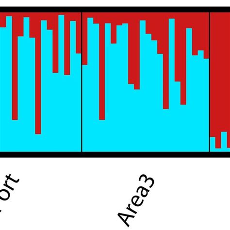 Structure Plot Using The Admixture Model Estimated Proportion Of