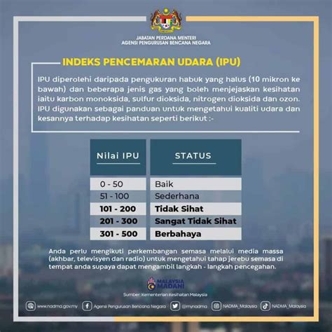 IPU Jerebu (Indeks Pencemaran Udara) Malaysia Terkini APIMS