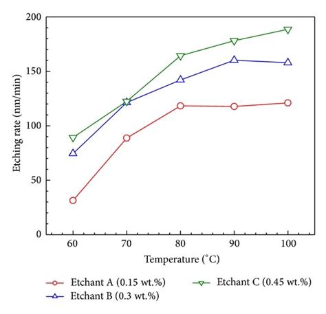 Etching Rates For Sno Films In Etchants A B And C As A Function Of