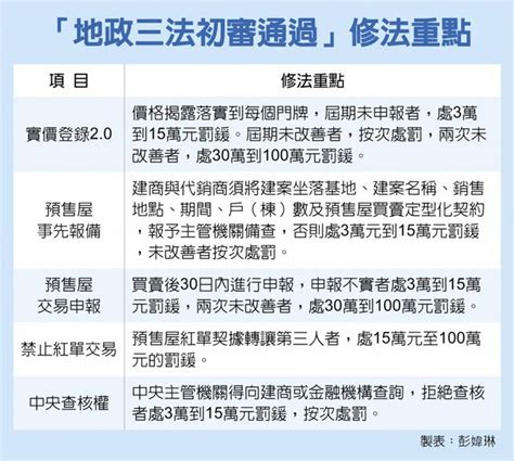 預售屋禁紅單交易 違者最高罰百萬 財經 工商時報