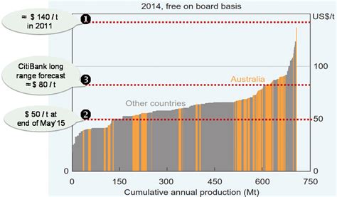 Thermal Coal Production Cost Curve Marginal Mines At Different Price