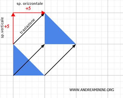 La Traslazione Spiegata In Modo Semplice Andrea Minini