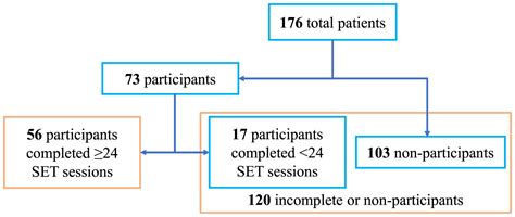 Incentives And Individualized Coaching Improve Completion Rates Of Supervised Exercise Therapy