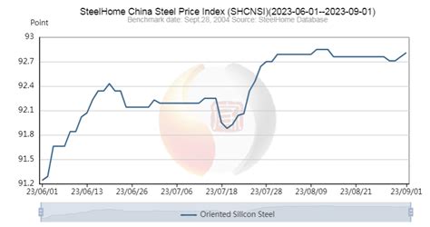 SteelHome China Steel Price Index [2023-06-01--2023-09-01] | Globe Truth