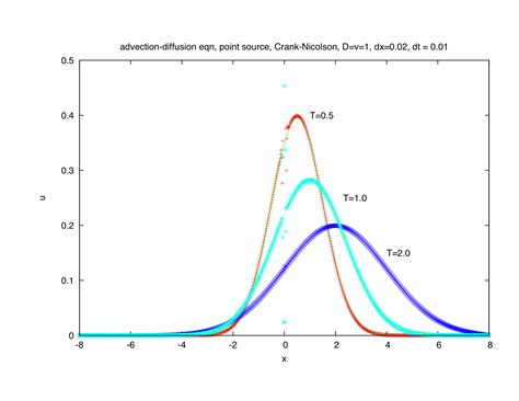 Convection Diffusion Equation Solution 2d - Tessshebaylo