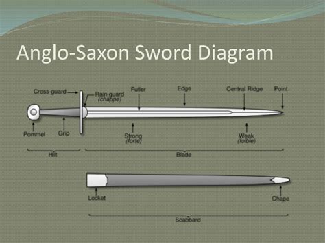 PPT - Anglo-Saxon Weapons and Armor PowerPoint Presentation, free ...