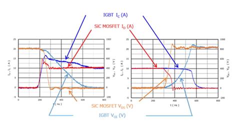 Loss Comparison Between SiC MOSFET And Si IGBT Toshiba Electronic