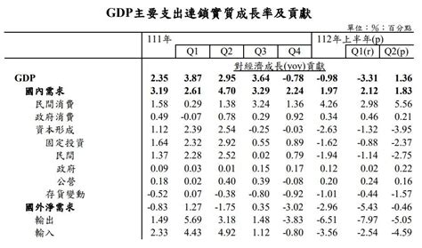 主計處將台灣今年 2023年 經濟成長率下修到1 61 ︱理財鴿