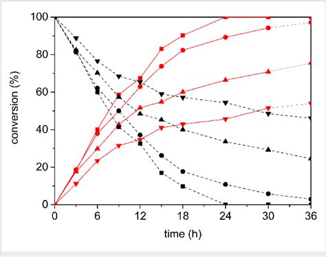 Figure 1 From Photocatalytic Nucleophilic Addition Of Alcohols To