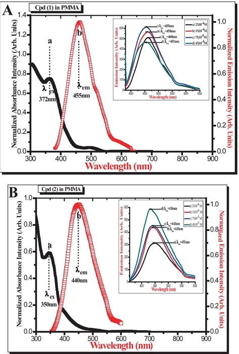 A B Normalized Absorbance And Emission Intensity Of A Compound 1