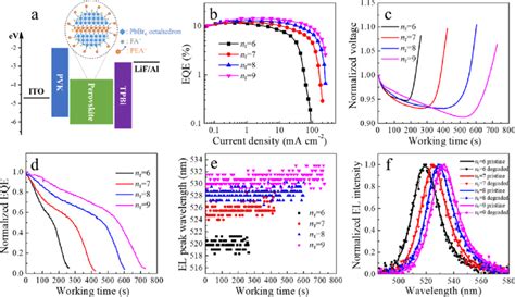 A Energy Level Diagram Of Peleds The Expected Quasi 2d Perovskite