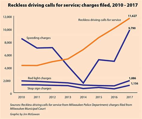 Reckless Driving Statistics