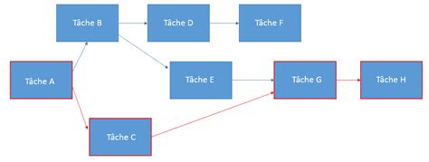 Guide De La M Thode Du Chemin Critique Cpm Smartsheet