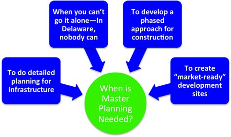 Master Planning In Delaware Planning For Complete Communities In Delaware