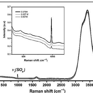 Comparison Of Raman Spectra Of Phosphate And Hydrogenated And