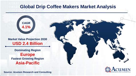 Coffee Market Share By Industry