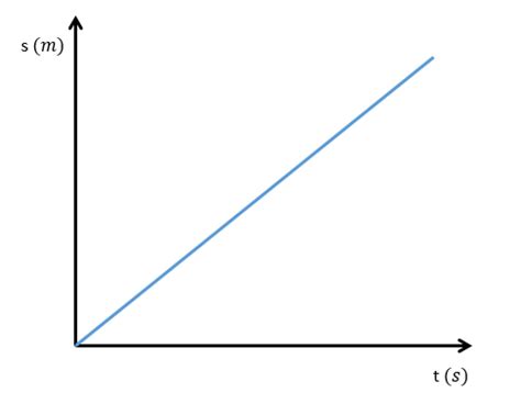 O Que É Retilinea - Movimentos retilíneos: o que são, fórmulas e gráficos