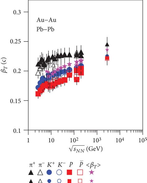 Same As Figure 4 But Showing The Excitation Functions Of A And B T0 Download Scientific