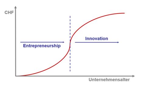 Innovation Karteikarten Quizlet