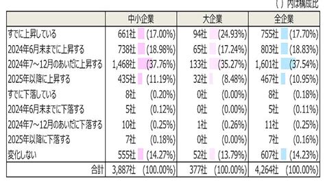 日銀のマイナス金利解除、企業の資金調達への影響は 2024年4月16日掲載 ライブドアニュース