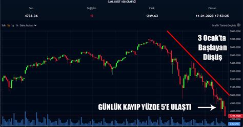 Borsa Yang N Yeri Kay Plar Artarken Kez Devre Kesici Al T Paratic