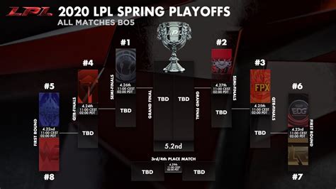 Lpl Spring Playoffs Everything You Need To Know One Esports