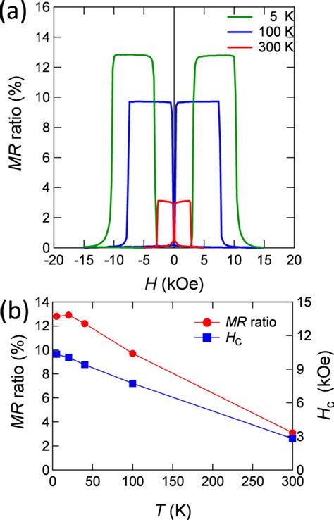 Temperature Dependence Of The Tmr Effect A Tmr Curves Measured At