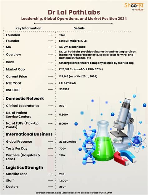 Dr Lal PathLabs 75 Years Of Healthcare Leadership History