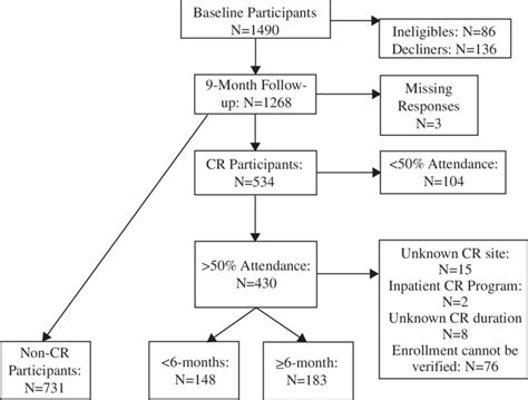 Participant Flow Chart Cr Cardiac Rehabilitation Download