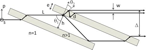 Figure 1 From Brewsters Angle Silicon Wafer Terahertz Linear Polarizer